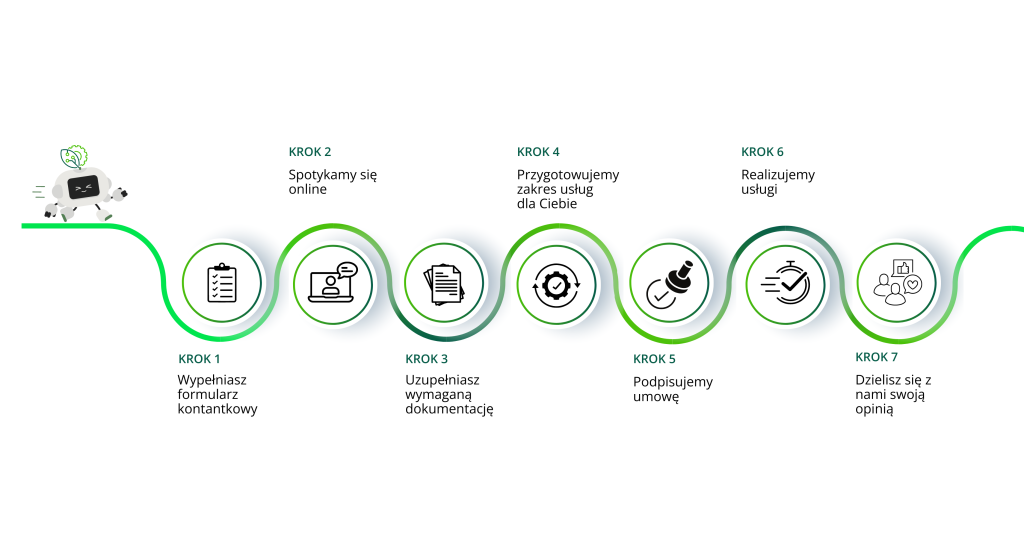 Schemat ilustrujący, jak przystąpić do projektu: krok 1 - wypełniasz formularz kontaktowy, krok 2 - spotykamy się online, krok 3 - uzupełniasz wymaganą dokumentację, krok 4 - przygotowujemy zakres usług dla Ciebie, krok 5 - podpisujemy umowę, krok 6 - realizujemy usługi, krok 7 - dzielisz się z nami swoją opinią. 