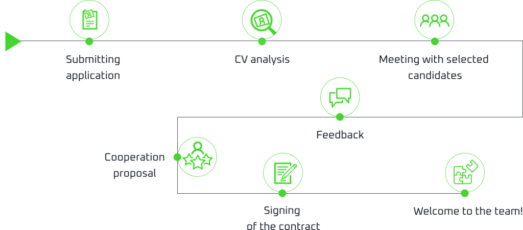 scheme of the recruitment process at Lukasiewicz - PIT: submitting application, CV analysis, meeting with selected candidates, feedback, cooperation proposal, signing of the contract, welcome to the team