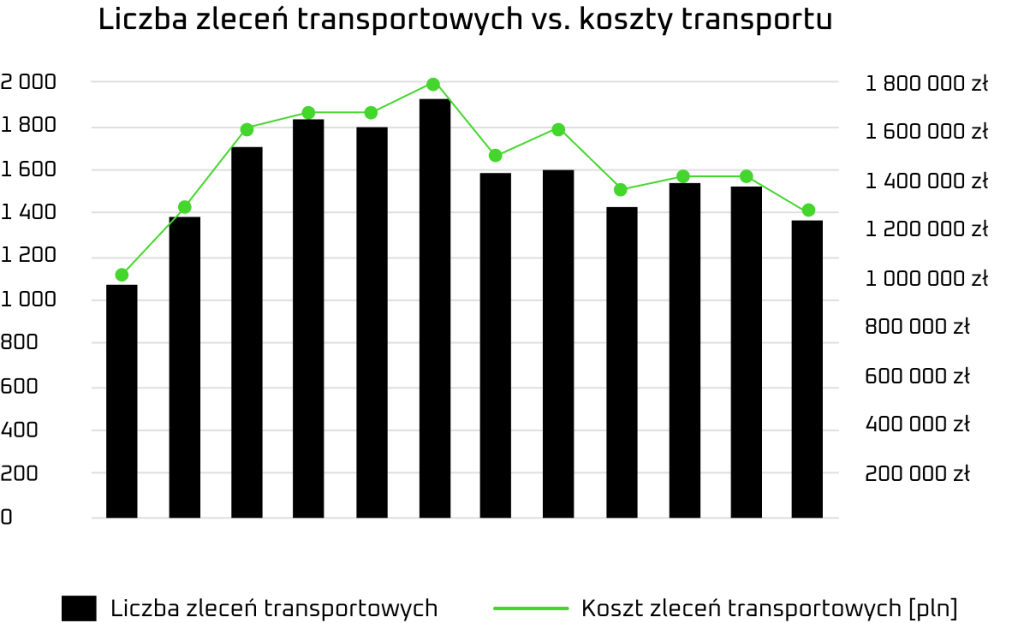 Wykres przedstawiający zależność pomiędzy liczbą zleceńtransportowych a kosztami transportu. Na wykresie słupkowym przedstawiono liczbę zleceń transportowych, a na nałożonym na niego wykresie liniowym - odpowiadające danej liczbie zleceń koszty transportu